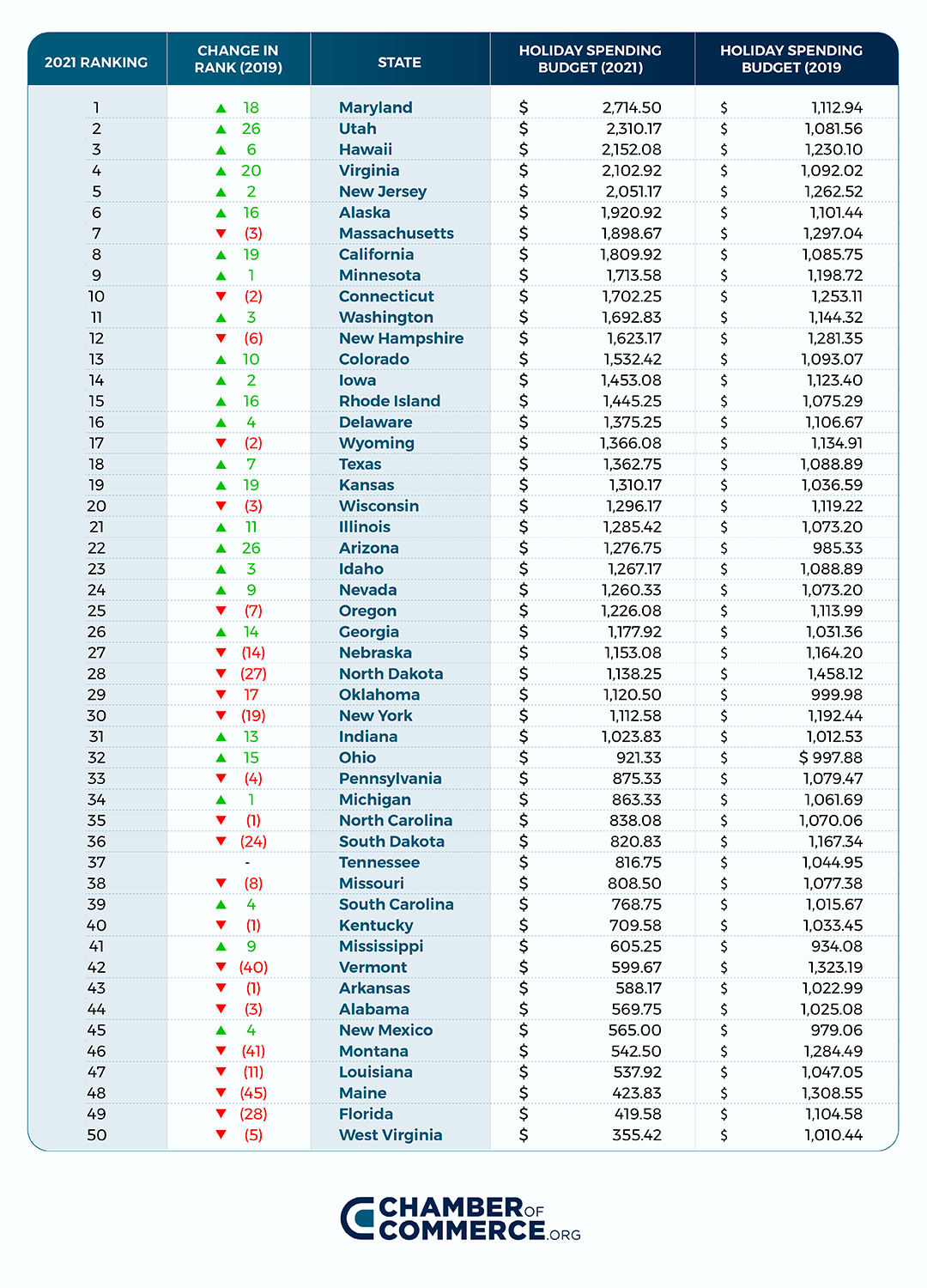 holiday spending per state, table ranking